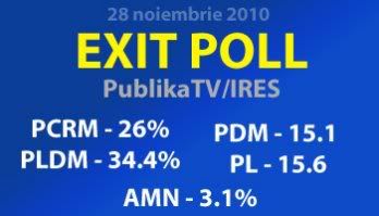 exit-poll, date, alegeri