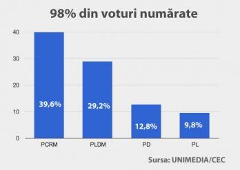 alegeri,sondaje,98,r.moldova, ORA 19.00