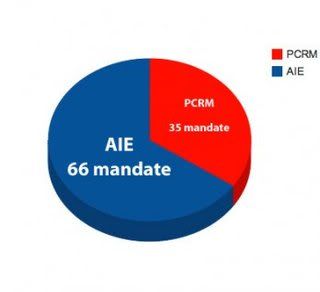 ultimul sondaj,AIE,PCRM,pldm,r.moldova,pl,amn