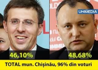CEC, date oficiale, mun. Chișinău, 96% din voturi, Chirtoacă, 46,10%, Dodon, 48,68%