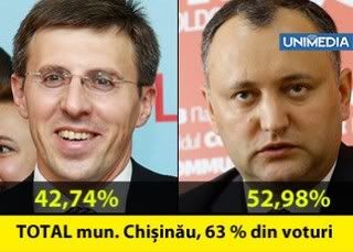 CEC, mun. Chișinău, 63%, voturi, Chirtoacă, 42,74%, Dodon, 52,98% 