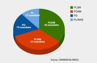 SONDAJ IDIS Viitorul, PLDM, mandate, PCRM, PDM, PL, MAE